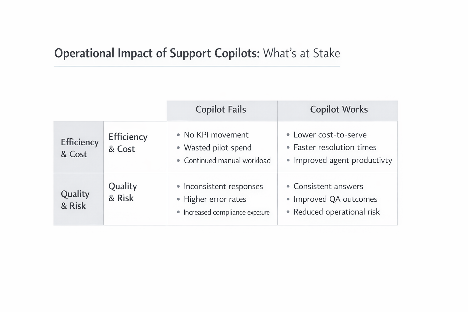 Operational Impact of Support Copilots—What's at Stake