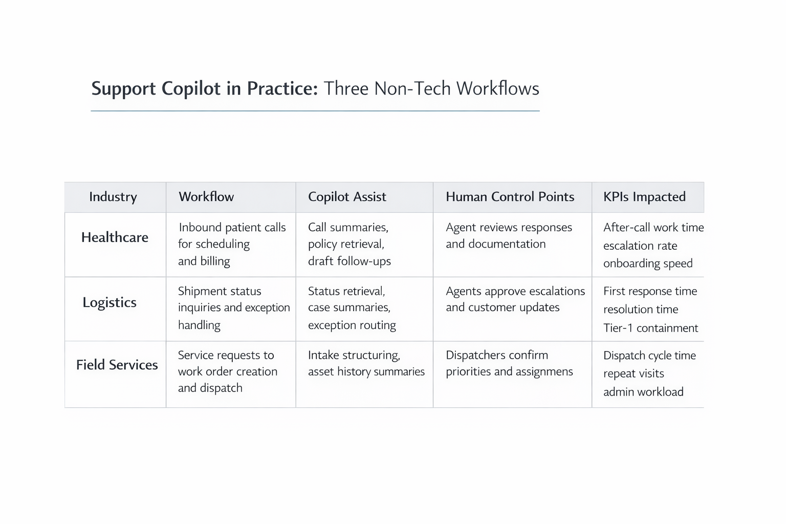 Support Copilot in Practice—Three Non-Tech Workflows