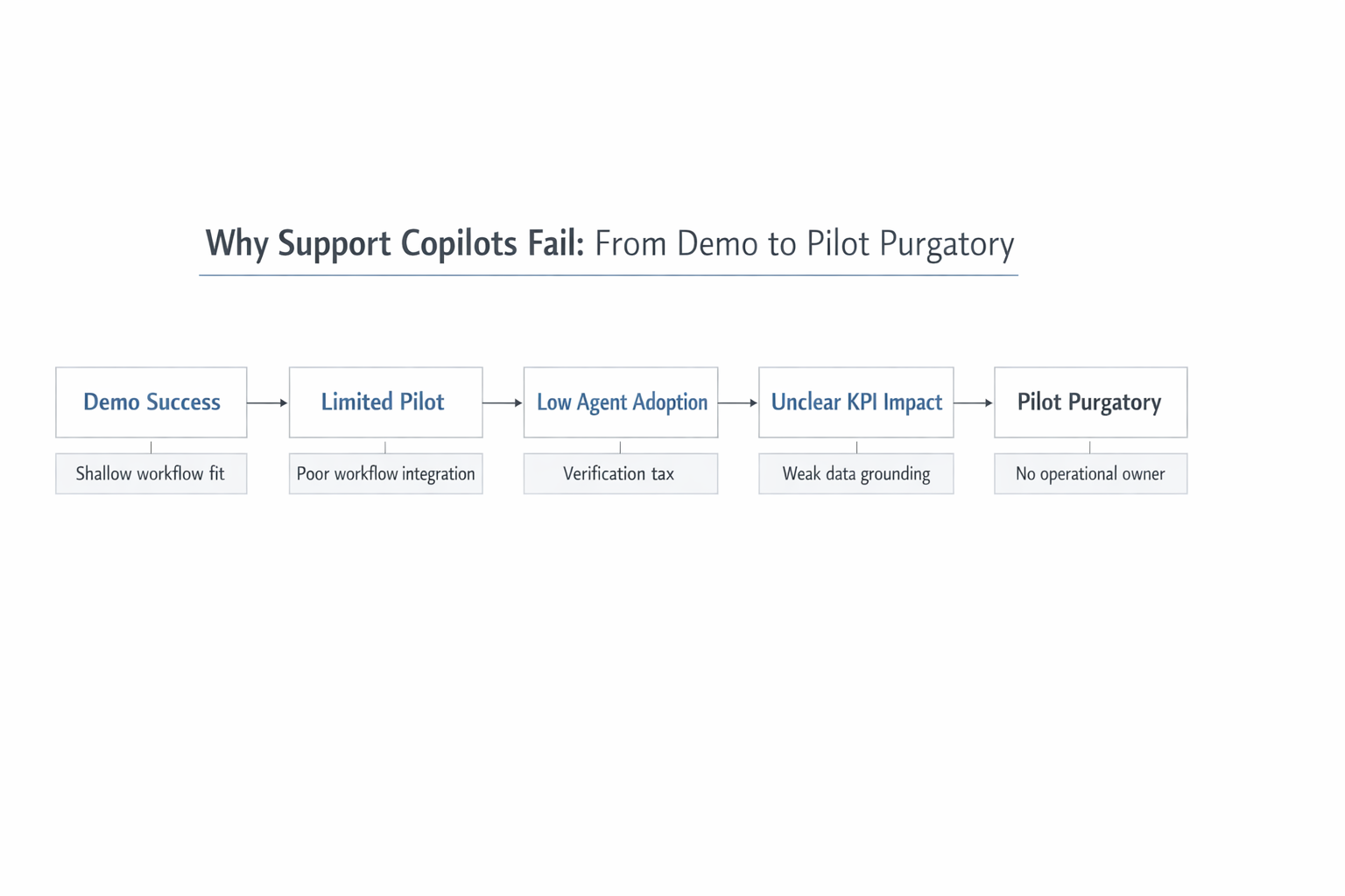 Why Support Copilots Fail—From Demo to Pilot Purgatory
